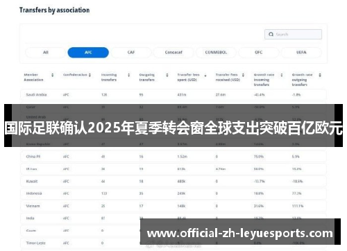 国际足联确认2025年夏季转会窗全球支出突破百亿欧元 国际足联确认2025年夏季转会窗全球支出突破百亿欧元